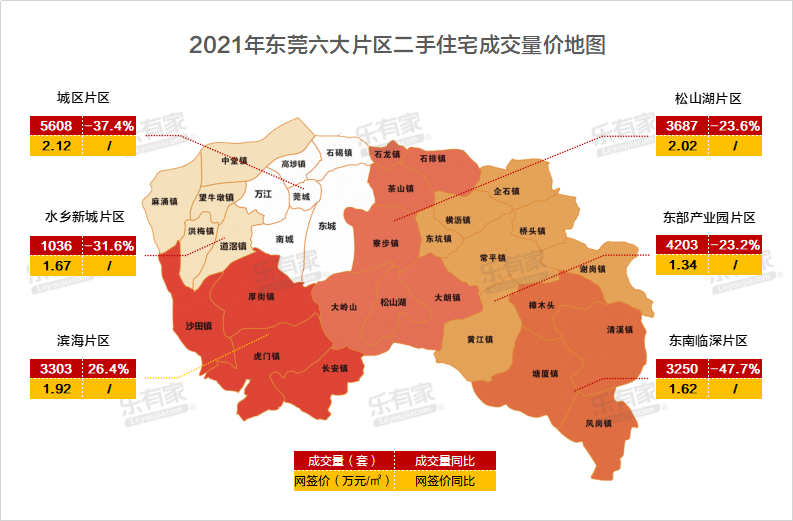 数据来源:乐有家研究中心5,2021年东莞各镇区二手住宅成交量排行榜从