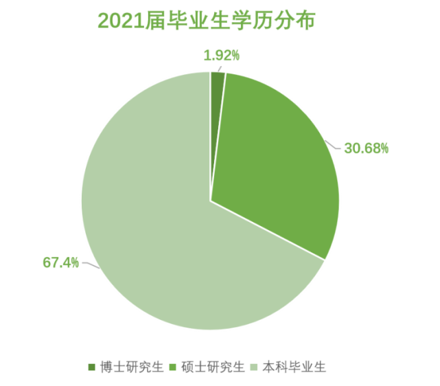 本科考研率高達4824安徽醫科大學發佈2021就業報告