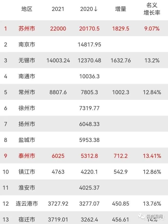 泰州gdp_江苏13市GDP出炉!4座城市超万亿,泰州、淮安增长超10%(2)