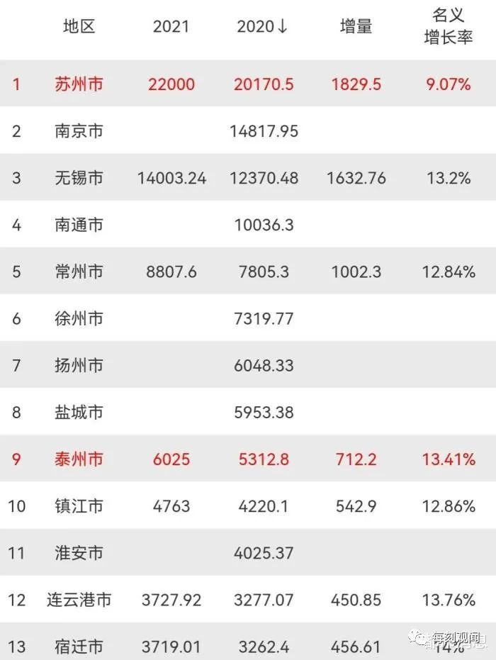 泰州gdp2020多少_2020年上半年江苏省各地区GDP排行