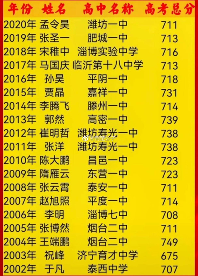 他裸粉729,有加分20分,总分749分,2004年的高考可以说是那几年最简单