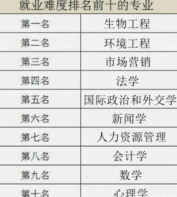 難找工作的專業排行新聞學榜上有名第一名意料之中