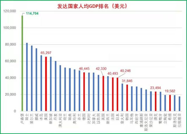 2021年的世界各国的gdp很多国家还没有公布,期待我国人均gdp排名继续