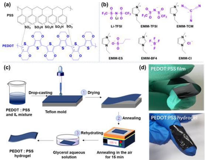 分子結構, 研究人員將pedot:pss和ils的混合物滴注在聚四氟乙烯模具上