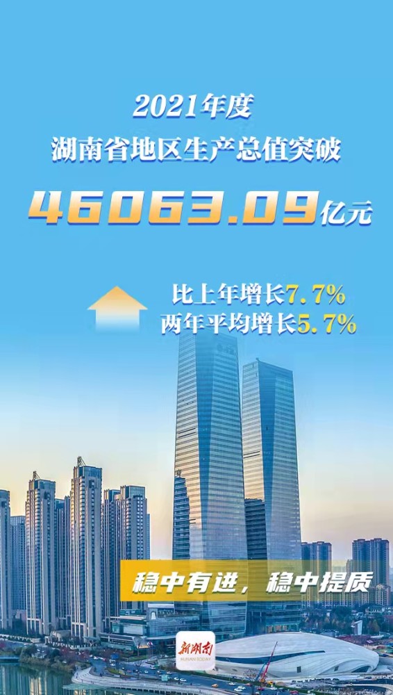 《快讯丨2021年湖南实现GDP4.6万亿元 同比增长7.7％》