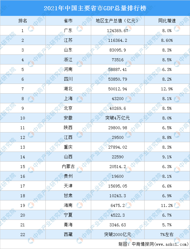 中国各省gdp2019_2021年中国主要省市GDP排行榜:广东经济突破12万亿(图)