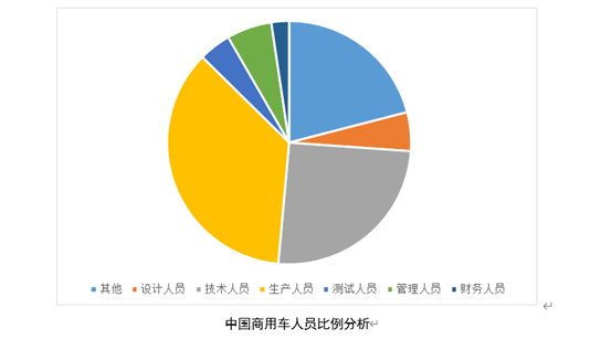 2020年國內商用車企業產能利用率僅為753低於行業平均水平