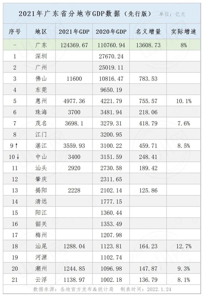 2021年廣東省分地市gdp先行版年度經濟運行情況