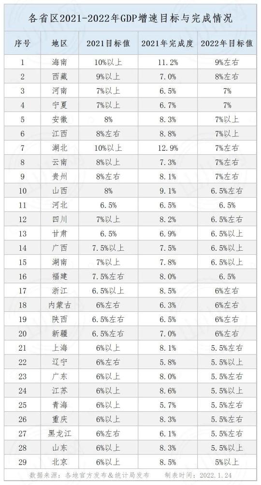 gdp与环境_中国内地各省区2021-2022年GDP增速目标与完成情况