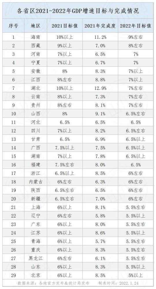 29省2021GDP目标_29省份2021年GDP增长目标出炉两省定在10%以上