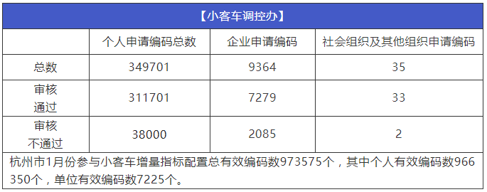 1月小客車增量指標審核結果出爐明天競價後天搖號