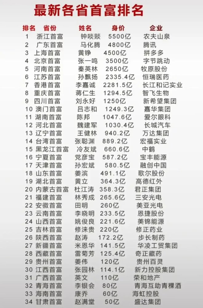 最新各省首富排名一览