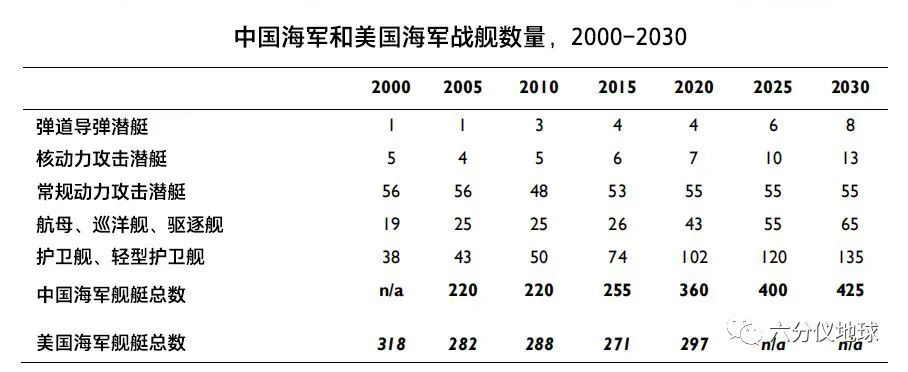 表2顯示了2000年至2030年中美作戰艦艇的數量對比(以及一些重要類型