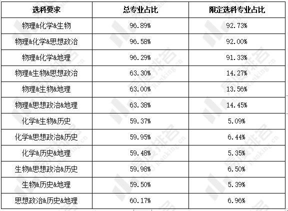 2024年廣東省新高考選科分析限定選科專業中近90必選物理