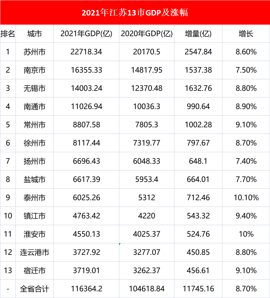 11万亿江苏十三太保2021年gdp排名曝光