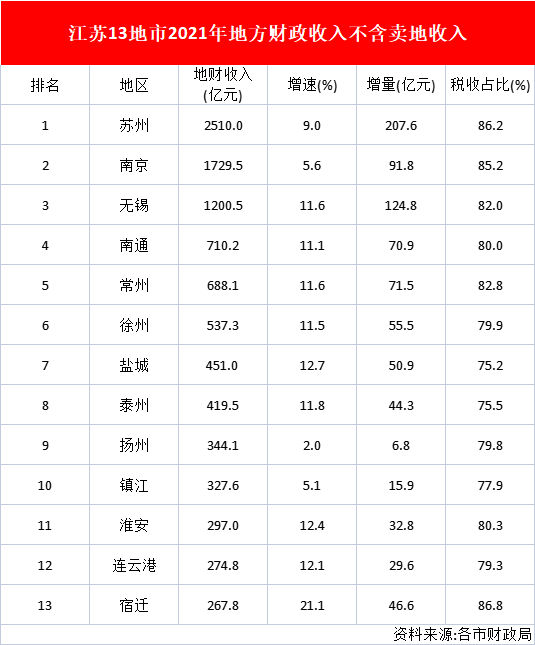 11万亿江苏十三太保2021年gdp排名曝光