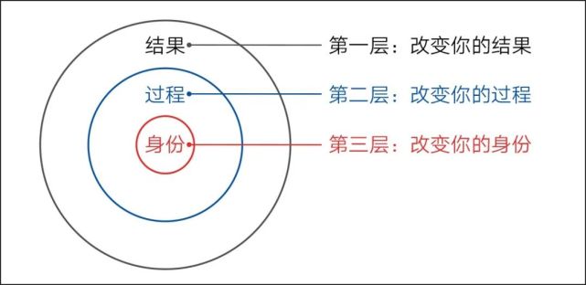 詹姆斯·克利尔告诉我们行为的改变分为"结果""过程""身份"三个层次