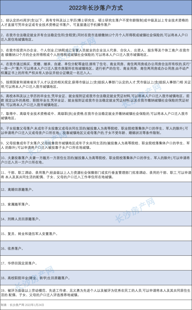 下圖為長沙2022年長沙落戶方式彙總:2021年,長沙發布自貿區人才引進