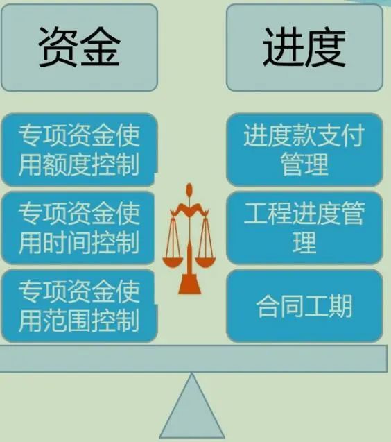 专项财政资金的使用与项目进度管理的平衡点部门职责:立项,预算编制