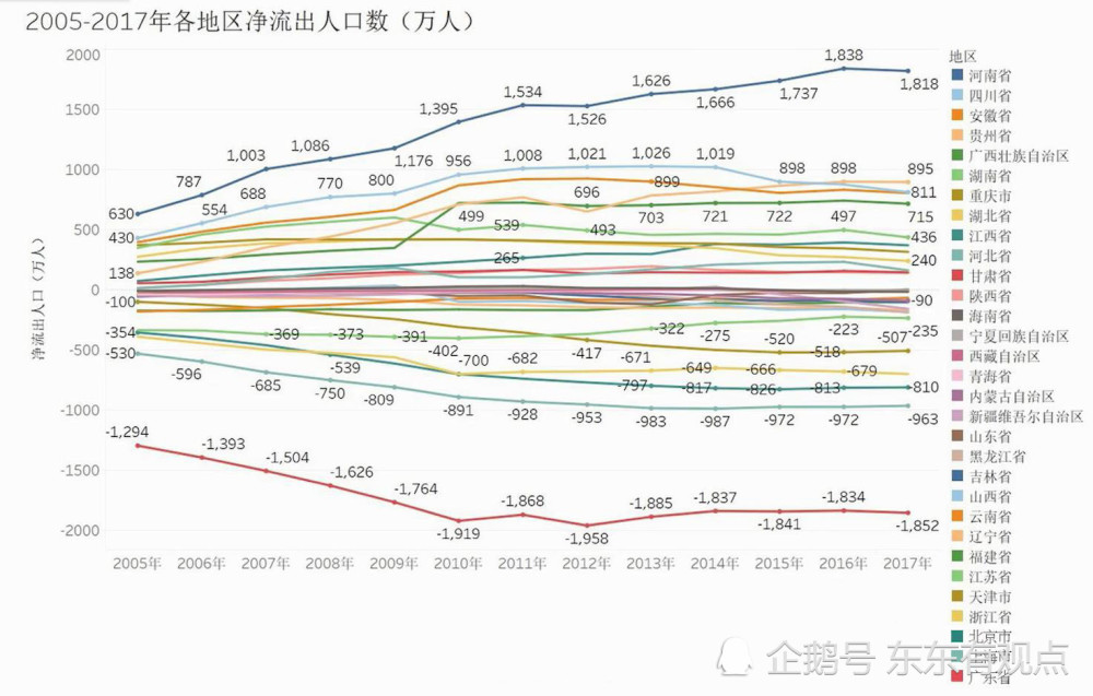 遼寧人口正增長東北人口流失真實情況如何