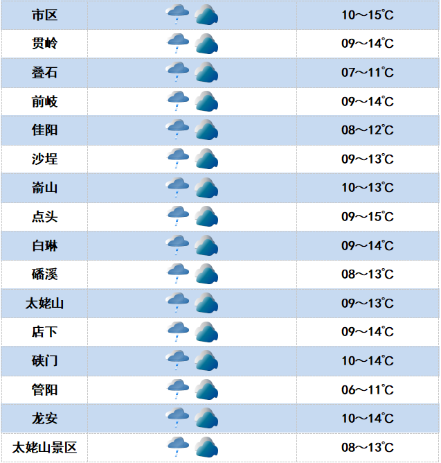 未来三天福鼎依旧多阴雨天气