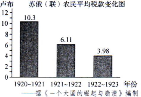 5.阅读下图,造成苏俄(联)农民平均税款变化的主要原因是【答案】bd.