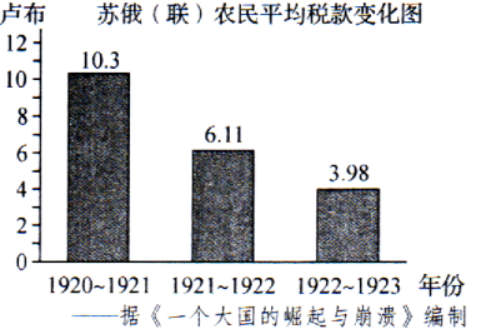 农奴制的废除1913—1937年苏联工业总产值在世界中的地位4.阅读下