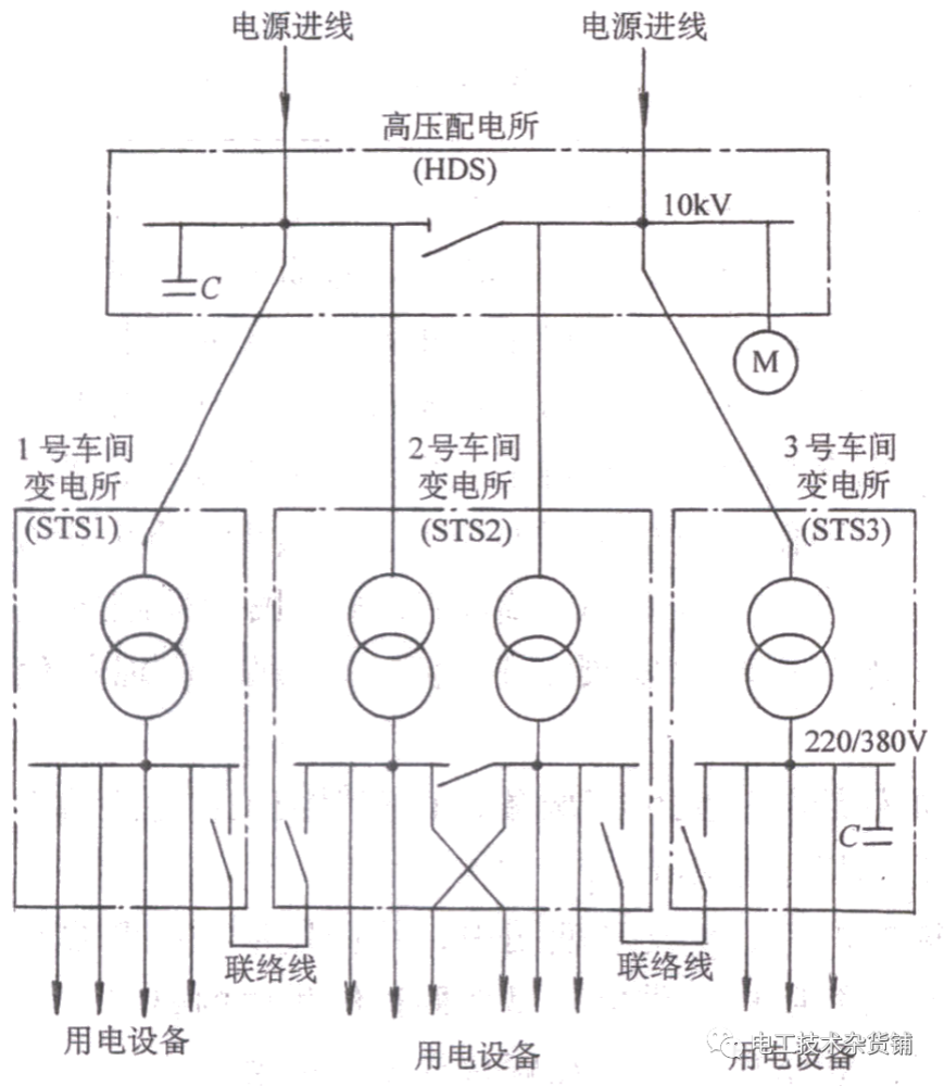 车间变电所内装设配电变压器,将6～10kv的高压降为低压用电设备所需