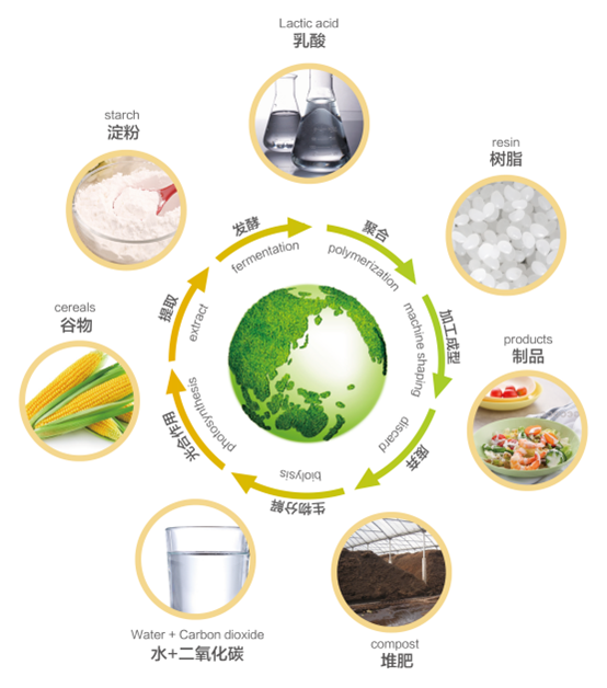 小材料大应用一文了解聚乳酸pla生物降解塑料改性技术及产业化进展