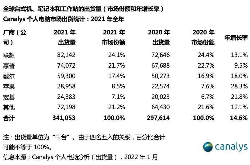 击败苹果、戴尔，联想拿下24％全球市场，电脑销量蝉联世界第一