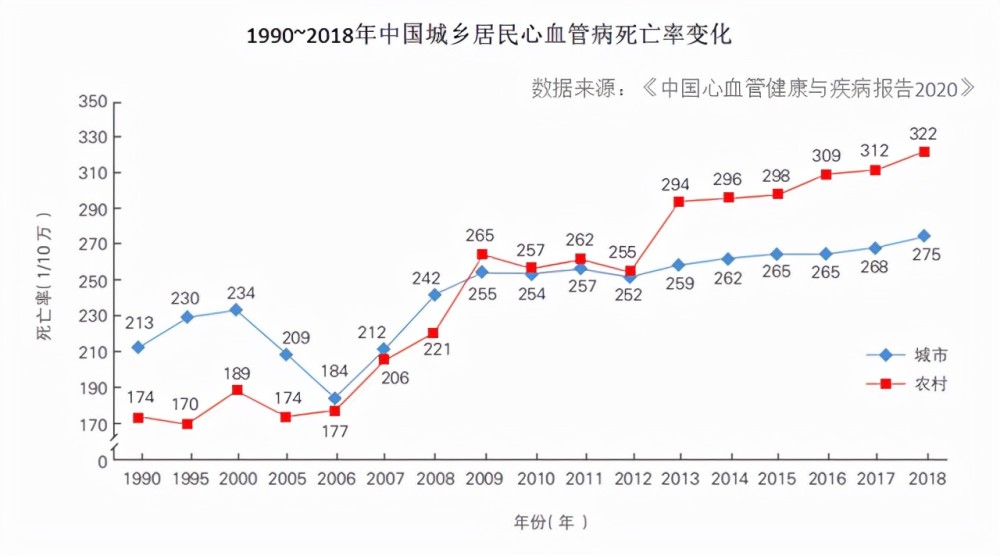 更令人担忧的是,从1990年到2018年,中国城乡居民心血管病的死亡率逐年