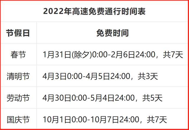 定了2022年高速免费时间表全年共免费22天春节免费7天