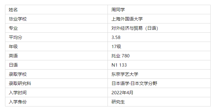 國際經濟與貿易日語東京學藝大學日本留學研究生申請案例