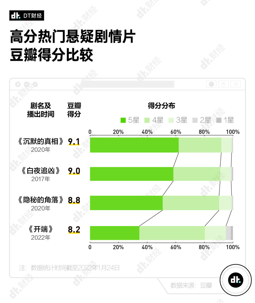 豆瓣评分82这次火起来的开端都靠什么出圈