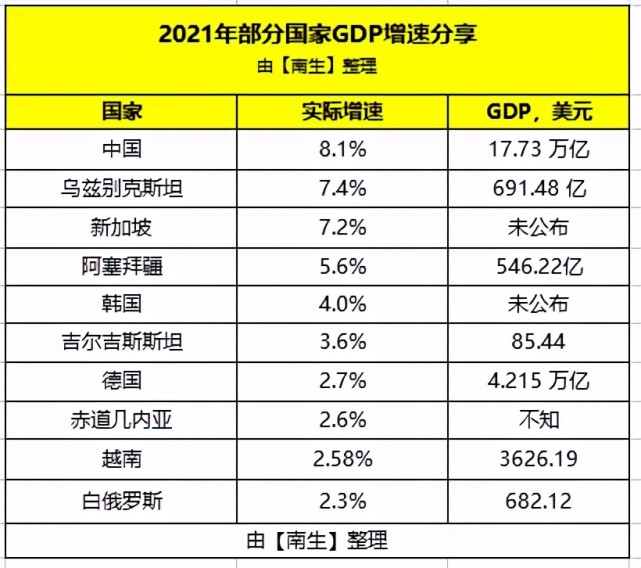 中国韩国德国越南白俄罗斯阿塞拜疆等10国gdp增速分享