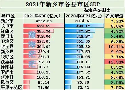 2021年新乡各县市区gdp长垣市最高获嘉县最快