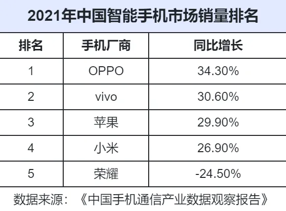 日前中國信通院公佈的數據顯示,2021年國內手機市場銷量排行依次為