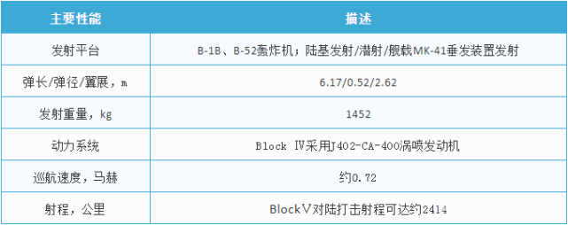 可由海,陆,空多种发射平台发射,在此将该型巡航导弹的主要性能参数