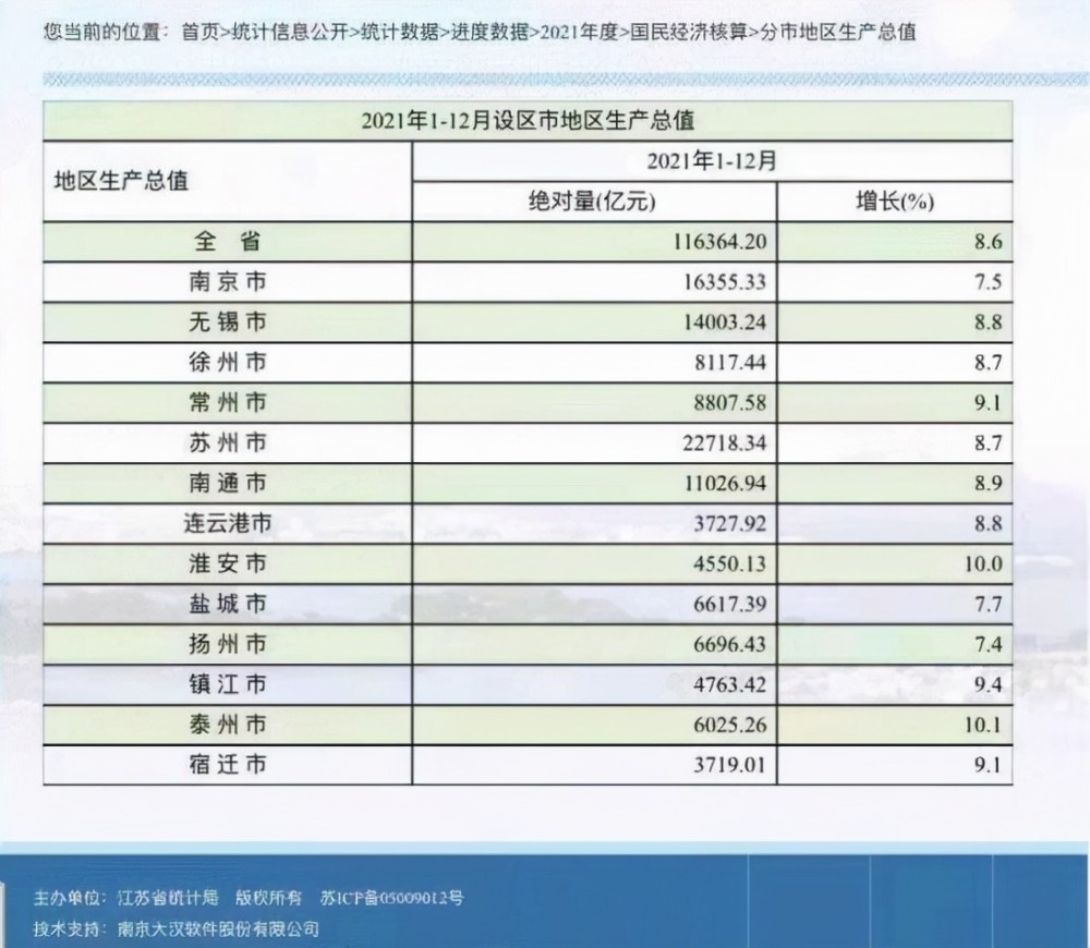 泰州gdp_江苏13市GDP出炉!4座城市超万亿,泰州、淮安增长超10%