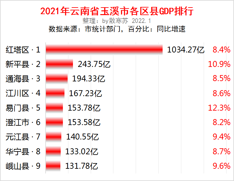 2021云南GDP_2021年云南各市州GDP排行榜昆明排名第一曲靖排名第二(2)