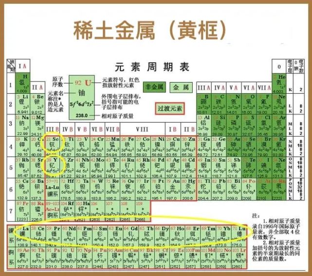 稀土是元素週期表中原子序數57至71的鑭系元素和鈧,釔共十七種金屬