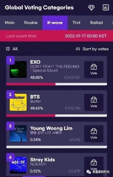 exo凭投票第一获第32届首尔歌谣大赏海外人气奖,出道十年仍顶流