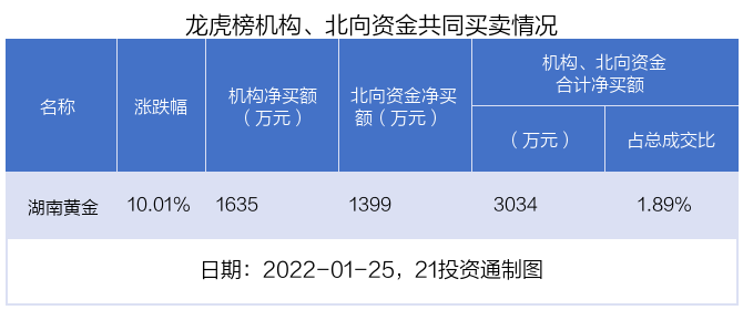 避险情绪升温！黄金股逆市大涨，机构和北向资金共同抢筹这只股（名单）美联英语怎么样?好不好?