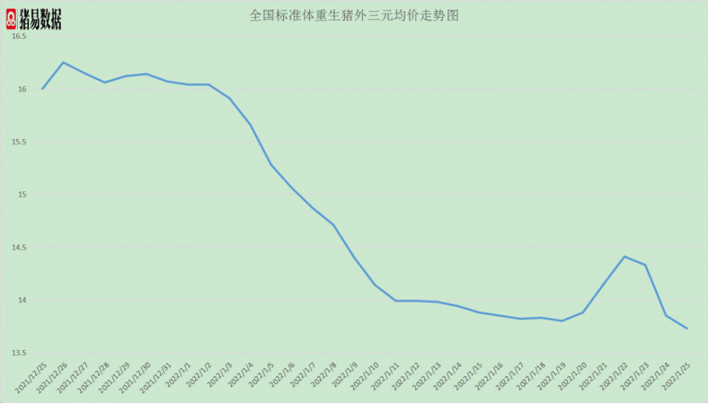 據豬易數據統計,今日全國標準體重生豬外三元均價為13.