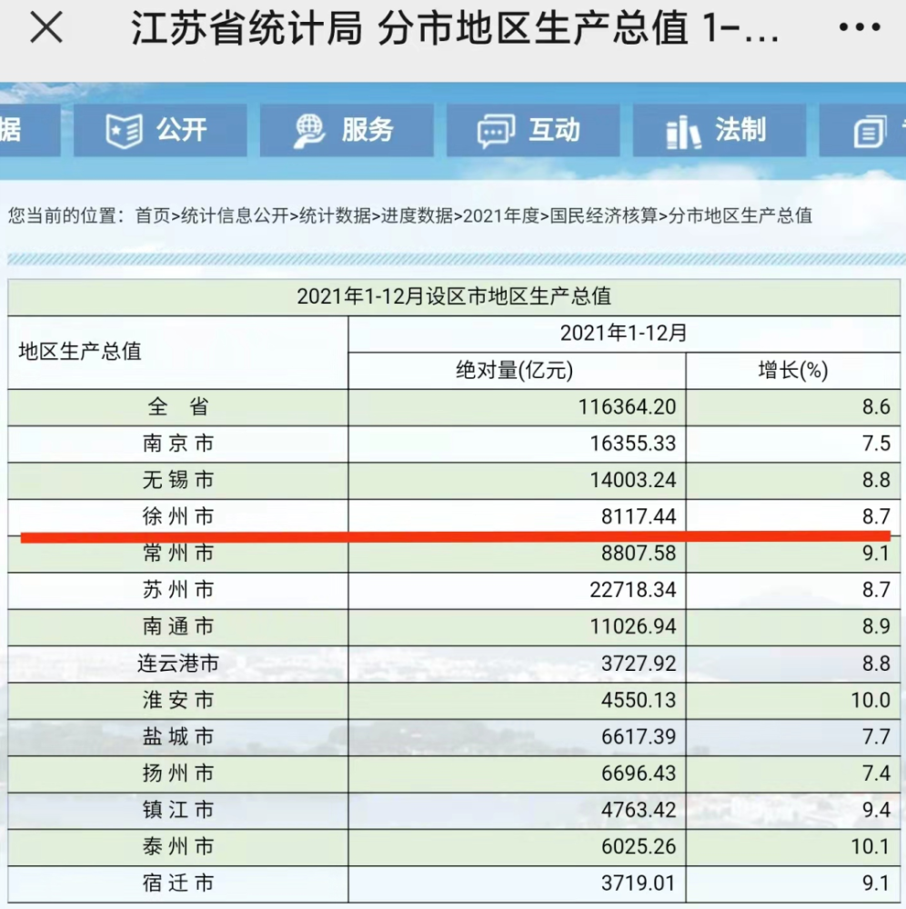 811744亿徐州2021年gdp出炉全省排名