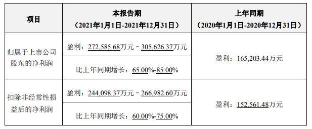 v观财报|亿纬锂能年净利预增超六成 股价两月跌了三分之一