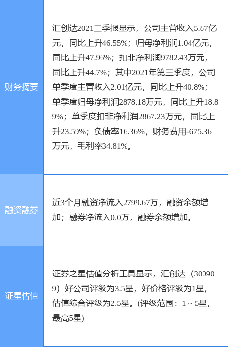 汇创达最新公告2021年度净利润预增3070