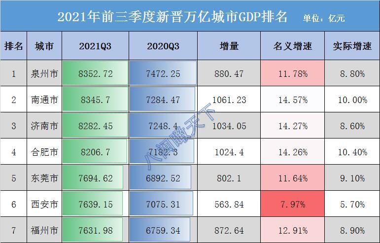 东莞gdp排名_2021年中国城市GDP100强排名(2)
