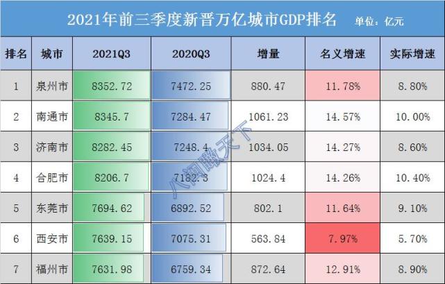 西安南通東莞2021年gdp數據出爐南通低於預期西安掉隊