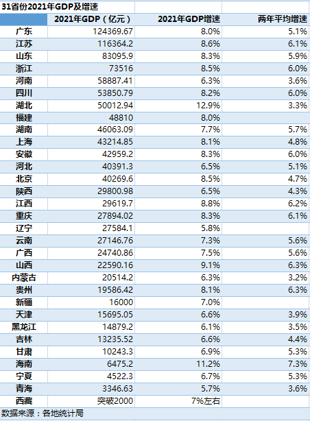 31省份上半年gdp_2021年前三季度中国31省市GDP排行榜:广东继续领跑全国(图)